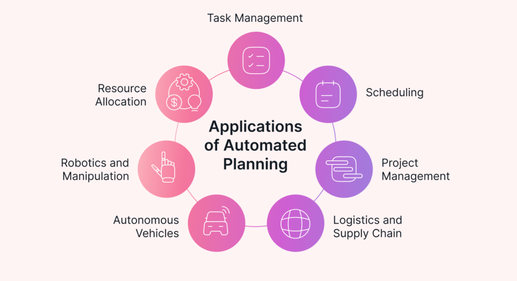 Neglecting to Plan Automation Routines